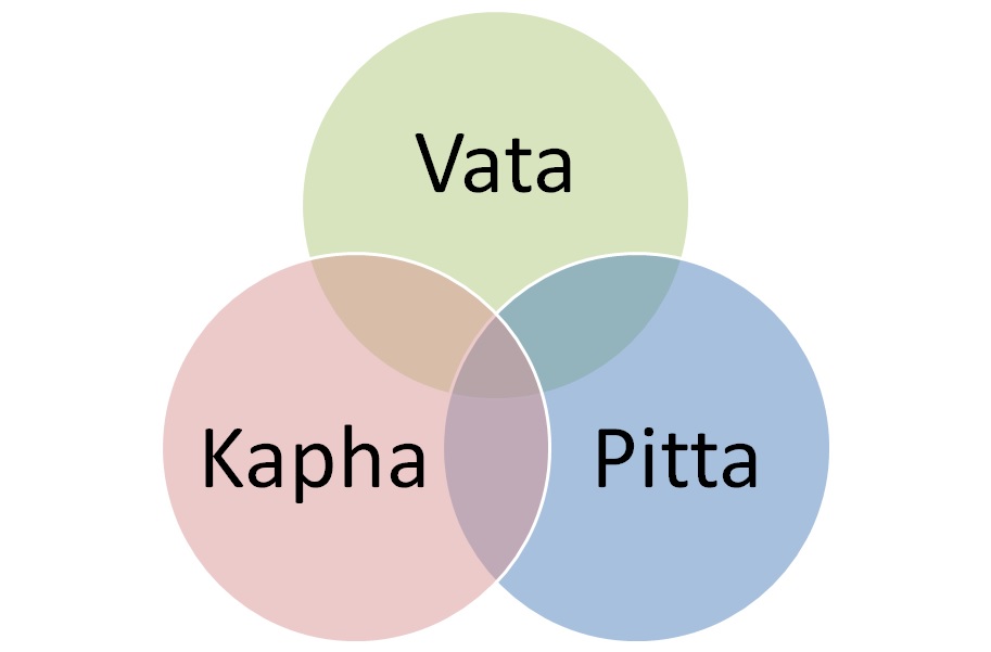 Vata-Pitta-Kapha